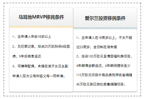 爱尔兰与马耳他移民对比，看看您更适合哪个国家吧！