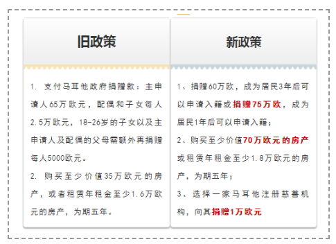 爱尔兰与马耳他移民对比，看看您更适合哪个国家吧！