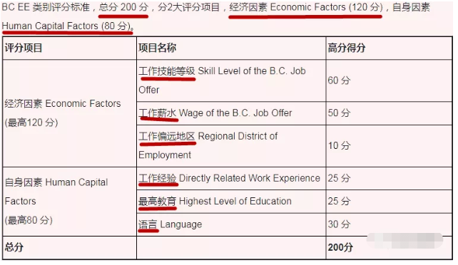 加拿大雇主担保移民再传好消息！