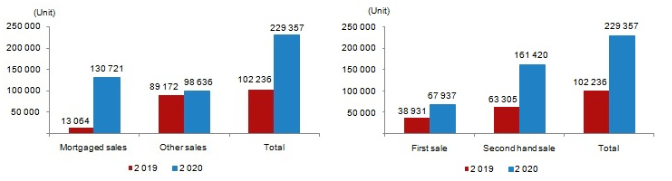 7月土耳其房产销售数据同比增长了一倍多！