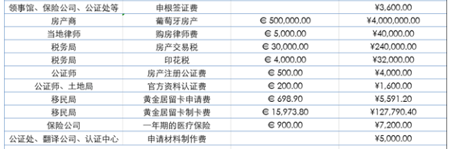 葡萄牙购房移民费用清单