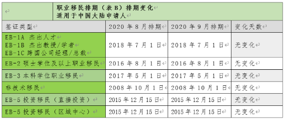 2020年9月美国移民排期表公布
