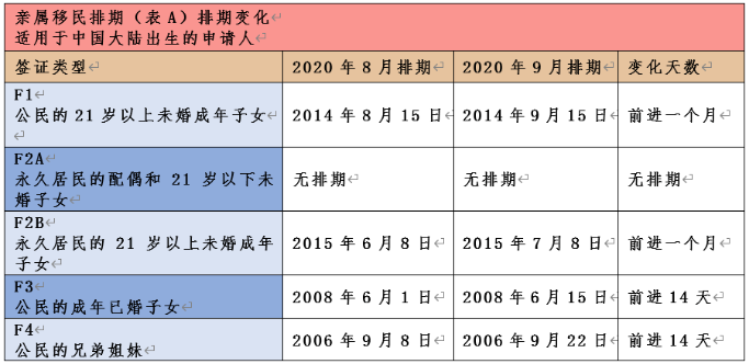 2020年9月美国移民排期表公布
