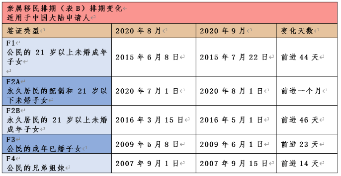 2020年9月美国移民排期表公布