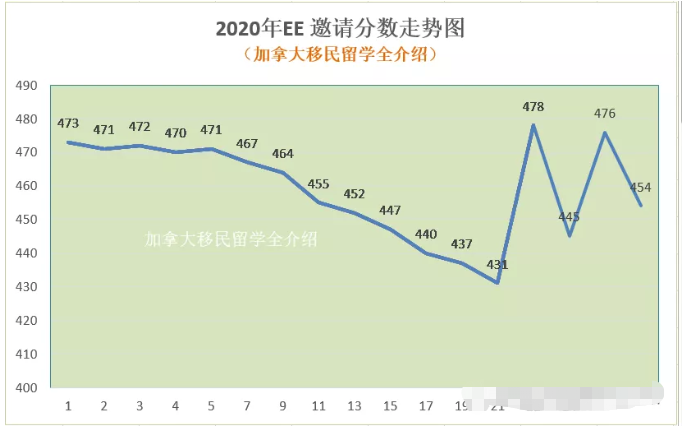 8月20日加拿大对工作经验CEC类别发出邀请,最低分454分 8月20日加拿大对工作经验CEC类别发出邀请,最低分454分