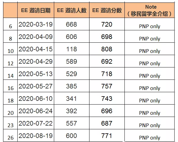 8月20日加拿大对工作经验CEC类别发出邀请,最低分454分 8月20日加拿大对工作经验CEC类别发出邀请,最低分454分