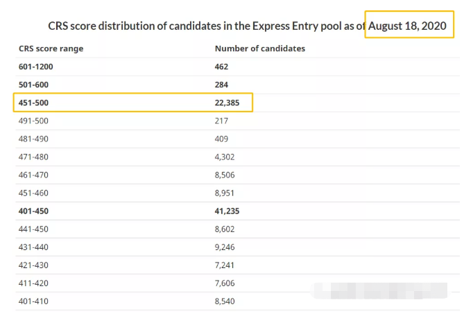 8月20日加拿大对工作经验CEC类别发出邀请,最低分454分 8月20日加拿大对工作经验CEC类别发出邀请,最低分454分