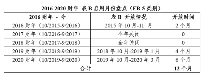 美国移民关于表B这些你需要了解下
