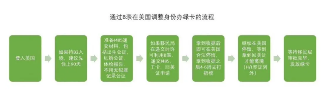 美国移民关于表B这些你需要了解下