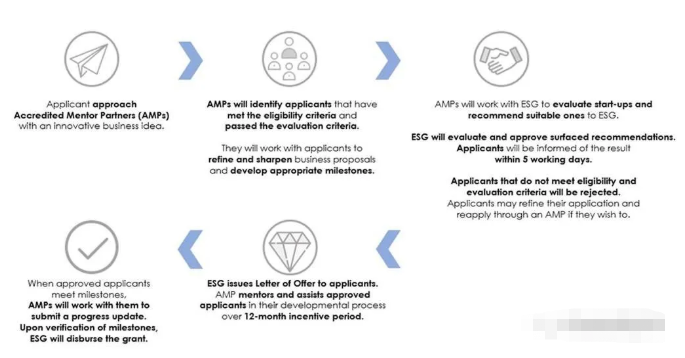 什么是新加坡初创企业补贴计划Startup SG Founder? 什么是新加坡初创企业补贴计划Startup SG Founder?