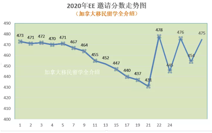 9月2日加拿大EE快速通道再发邀请 9月2日加拿大EE快速通道再发邀请