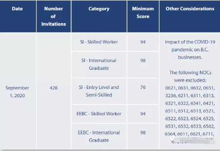 加拿大BC省这些职业今年内都无法申请省提名
