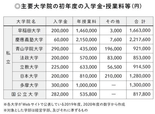 日本读研究生需要多少钱？
