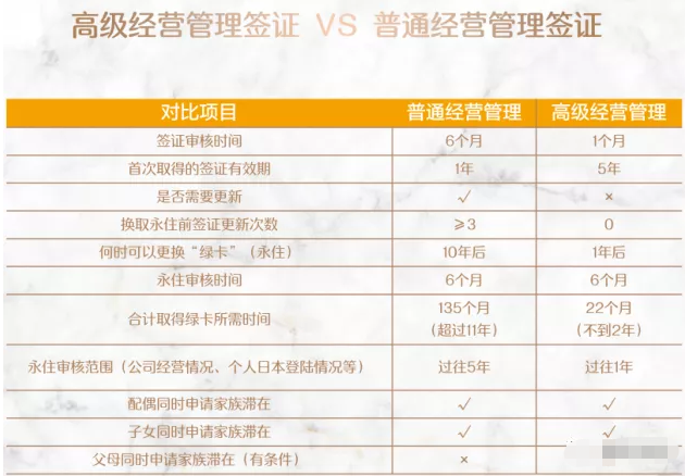 日本普通经营管理签证与高才管理签证有何区别？
