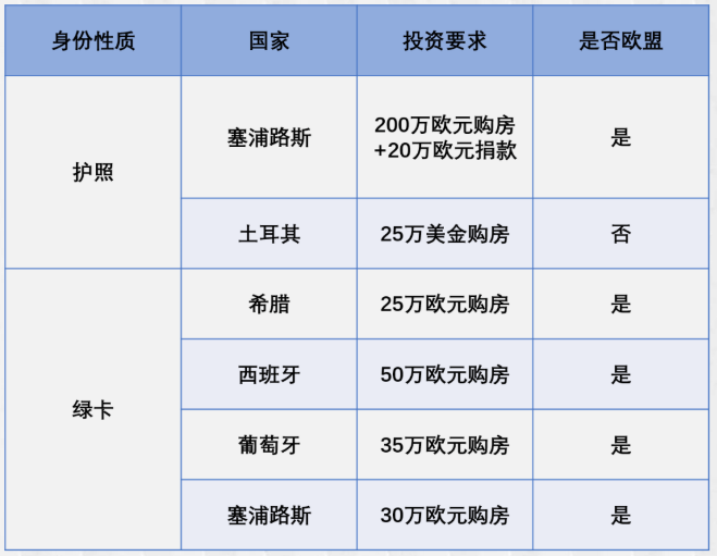 欧洲购房移民项目那么多，到底选哪个国家好呢？