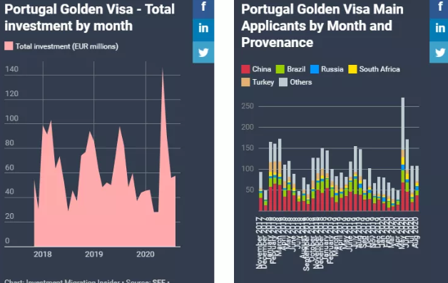 2020年葡萄牙投资移民吸金5亿欧元！