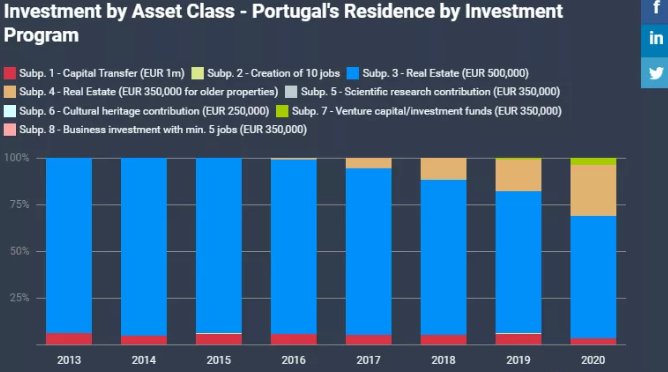 2020年葡萄牙投资移民吸金5亿欧元！