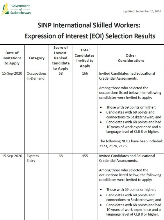 9月15日加拿大萨省无雇主技术移民发布最新抽签