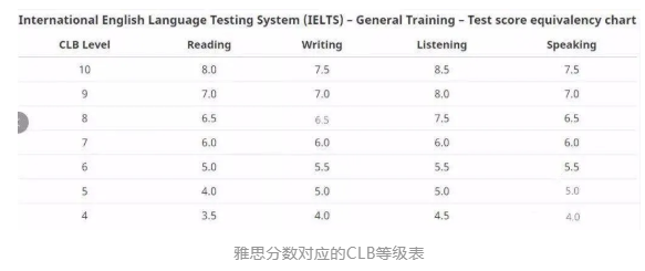 什么是CLB？CLB等级如何划分？