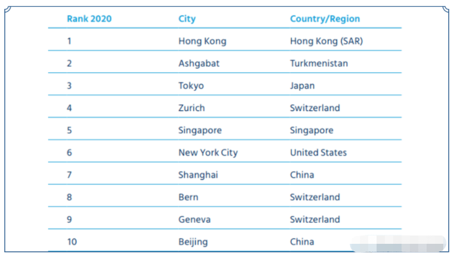 全球生活成本城市排名,希腊又降了 全球生活成本城市排名,希腊又降了