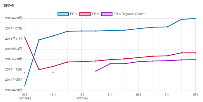 2020年下半年美国移民排期预测