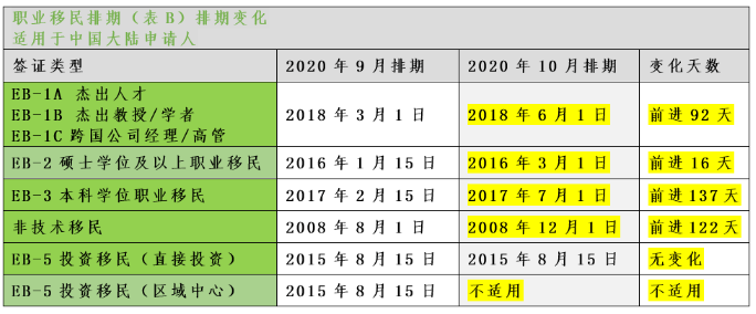 10月美国移民排期表公布