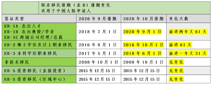 10月美国移民排期表公布