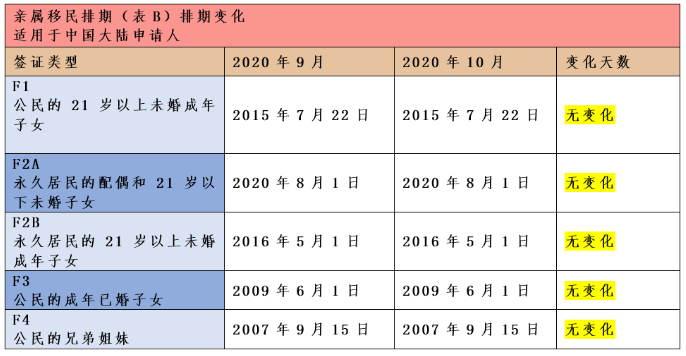 10月美国移民排期表公布