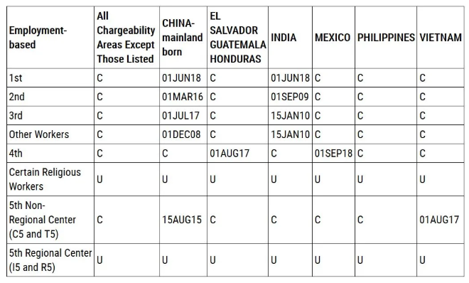 2020年10月美国移民排期公布