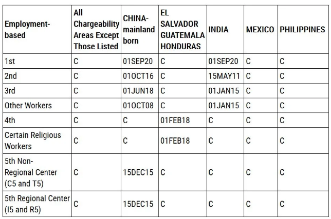 2020年10月美国移民排期公布