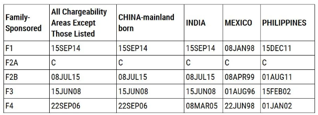 2020年10月美国移民排期公布
