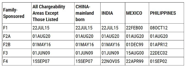 2020年10月美国移民排期公布