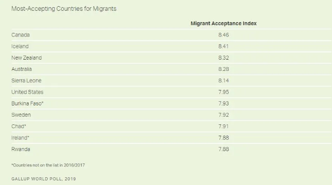 新西兰移民接纳指数名列第三