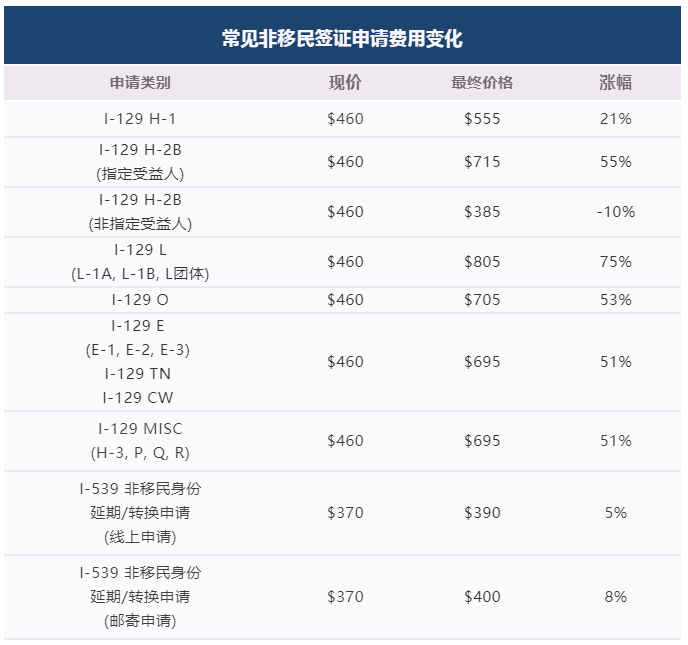 10月美国移民局申请费调整