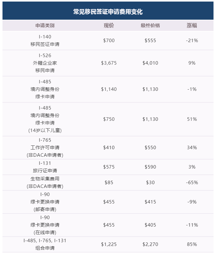 10月美国移民局申请费调整