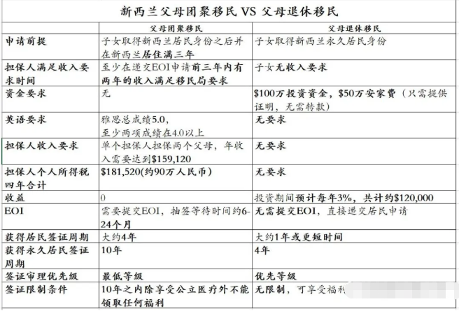 新西兰父母团聚移民已暂停四年