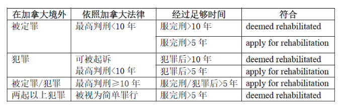 有不良记录还能移民加拿大吗？