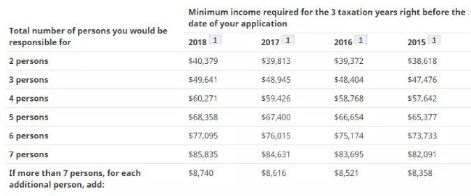 2020年加拿大父母团聚移民将于10月开放！