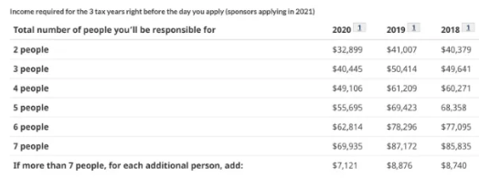 2020年加拿大父母团聚移民有哪些变动？