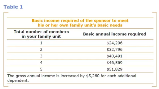 2020年加拿大父母团聚移民有哪些变动？