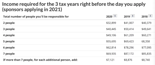加拿大团聚移民，手把手教你填写意愿表达申请表