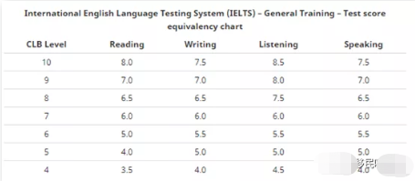 加拿大技术移民需要提交哪些语言成绩？