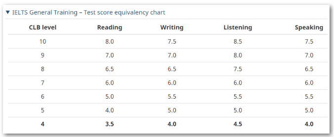 您知道吗？雅思成绩对您移民加拿大是多么的重要！