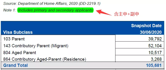 澳大利亚父母移民，付费类排期还要多久？