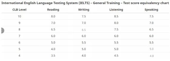 雅思分数对应的CLB等级表