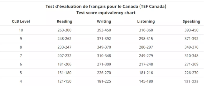 TEF分数对应的CLB等级表