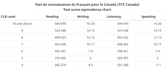 TCF分数对应的CLB等级表