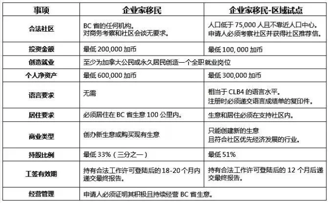 加拿大投资移民项目中什么项目花钱最少？