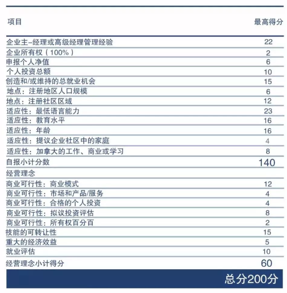 加拿大投资移民项目中什么项目花钱最少？