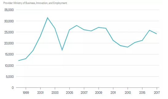 新西兰移民局发布EOI筛选延期